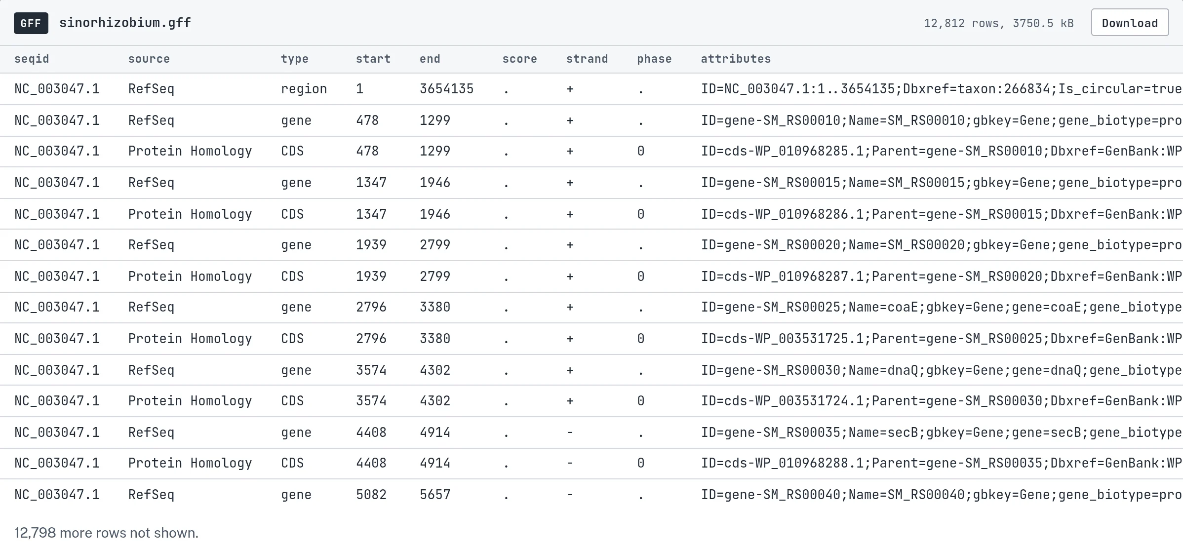 The genome's annotation file, sinorhizobium.gff, open on a Bench page as a 12,812-row table: genes and coding sequences on NC_003047.1 with their start, end and strand